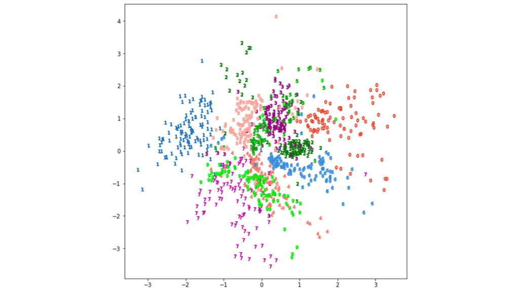 Mappings of the latent space in the test-set data.